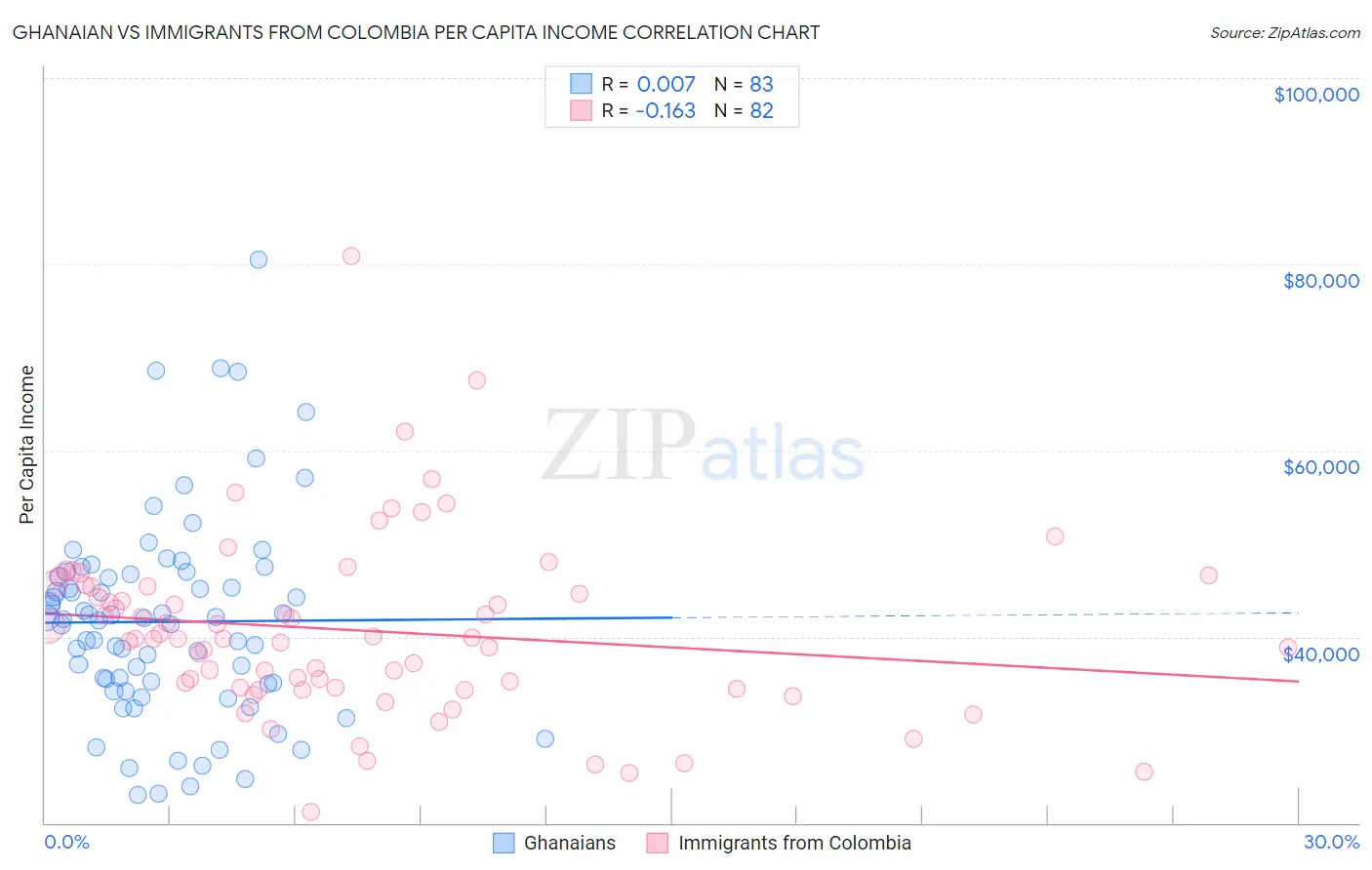 Ghanaian vs Immigrants from Colombia Per Capita Income