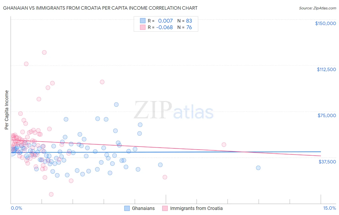 Ghanaian vs Immigrants from Croatia Per Capita Income