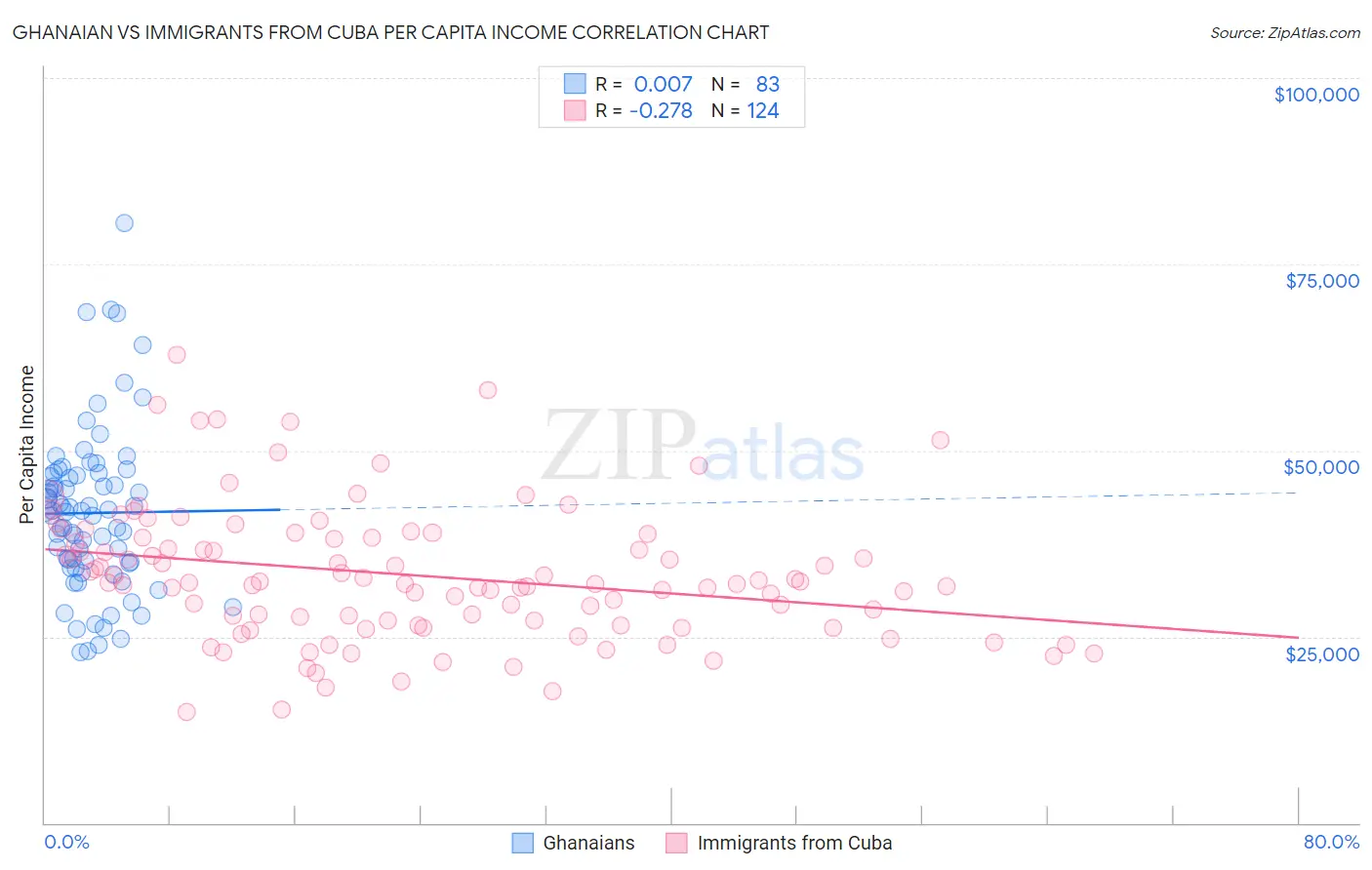 Ghanaian vs Immigrants from Cuba Per Capita Income