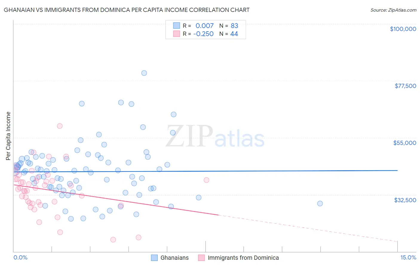 Ghanaian vs Immigrants from Dominica Per Capita Income