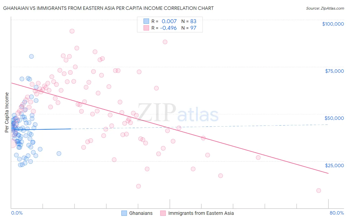 Ghanaian vs Immigrants from Eastern Asia Per Capita Income