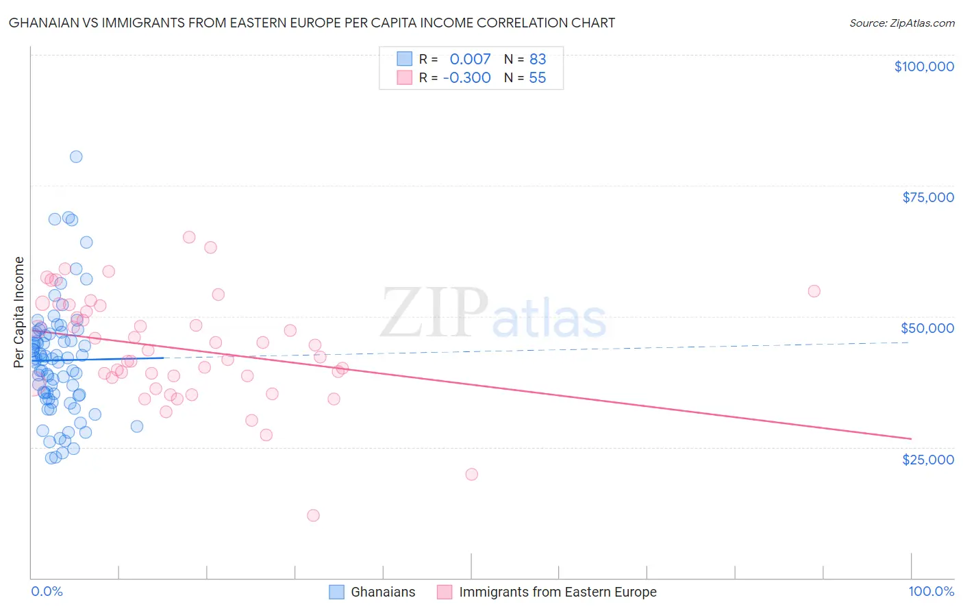Ghanaian vs Immigrants from Eastern Europe Per Capita Income