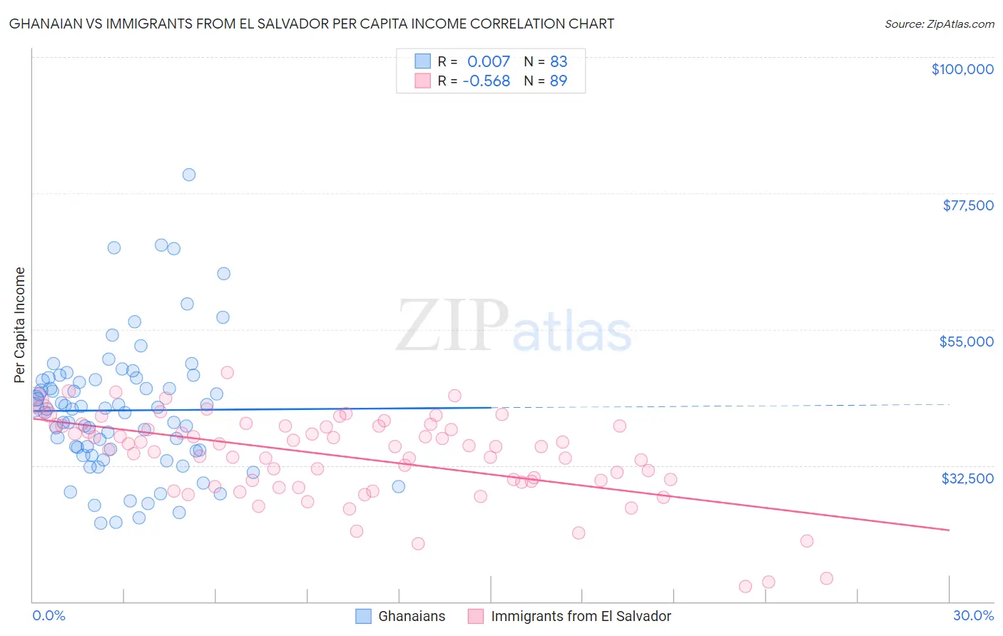 Ghanaian vs Immigrants from El Salvador Per Capita Income