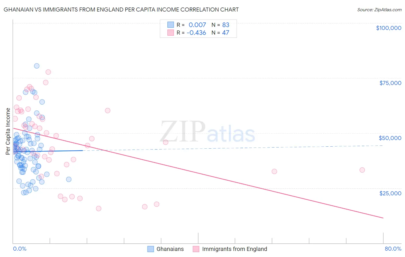 Ghanaian vs Immigrants from England Per Capita Income