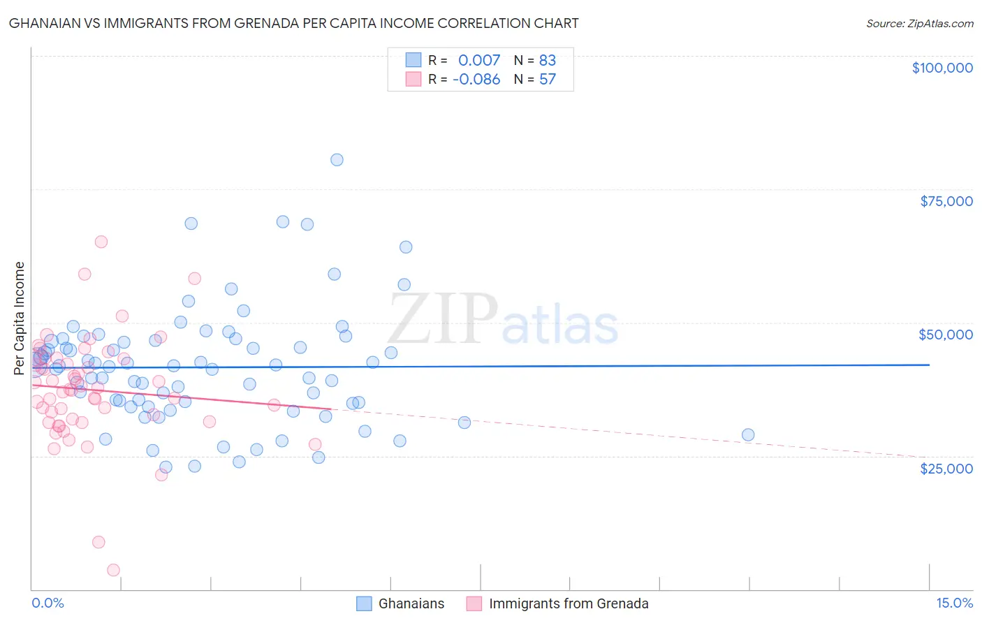 Ghanaian vs Immigrants from Grenada Per Capita Income