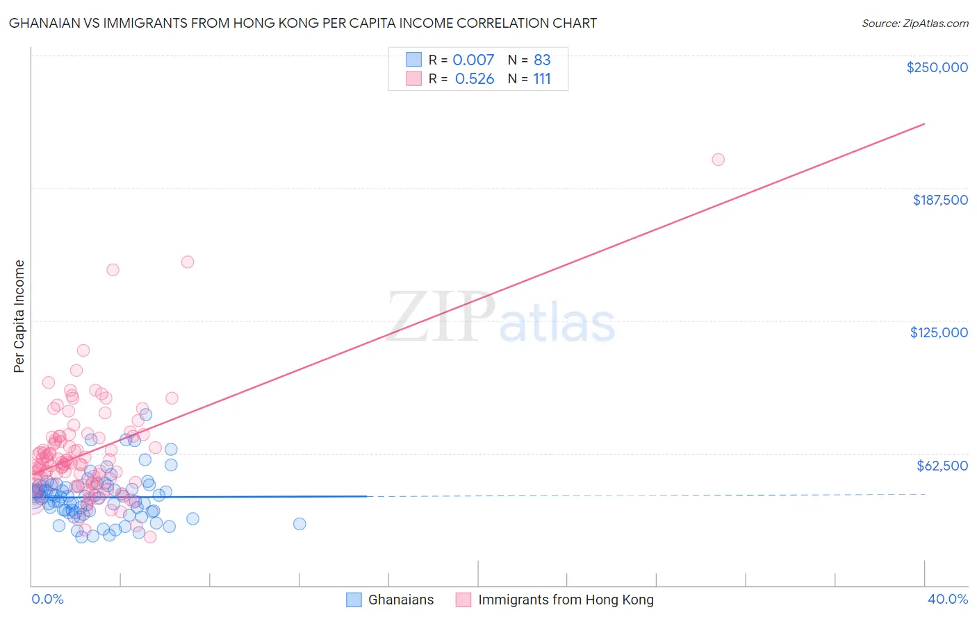 Ghanaian vs Immigrants from Hong Kong Per Capita Income