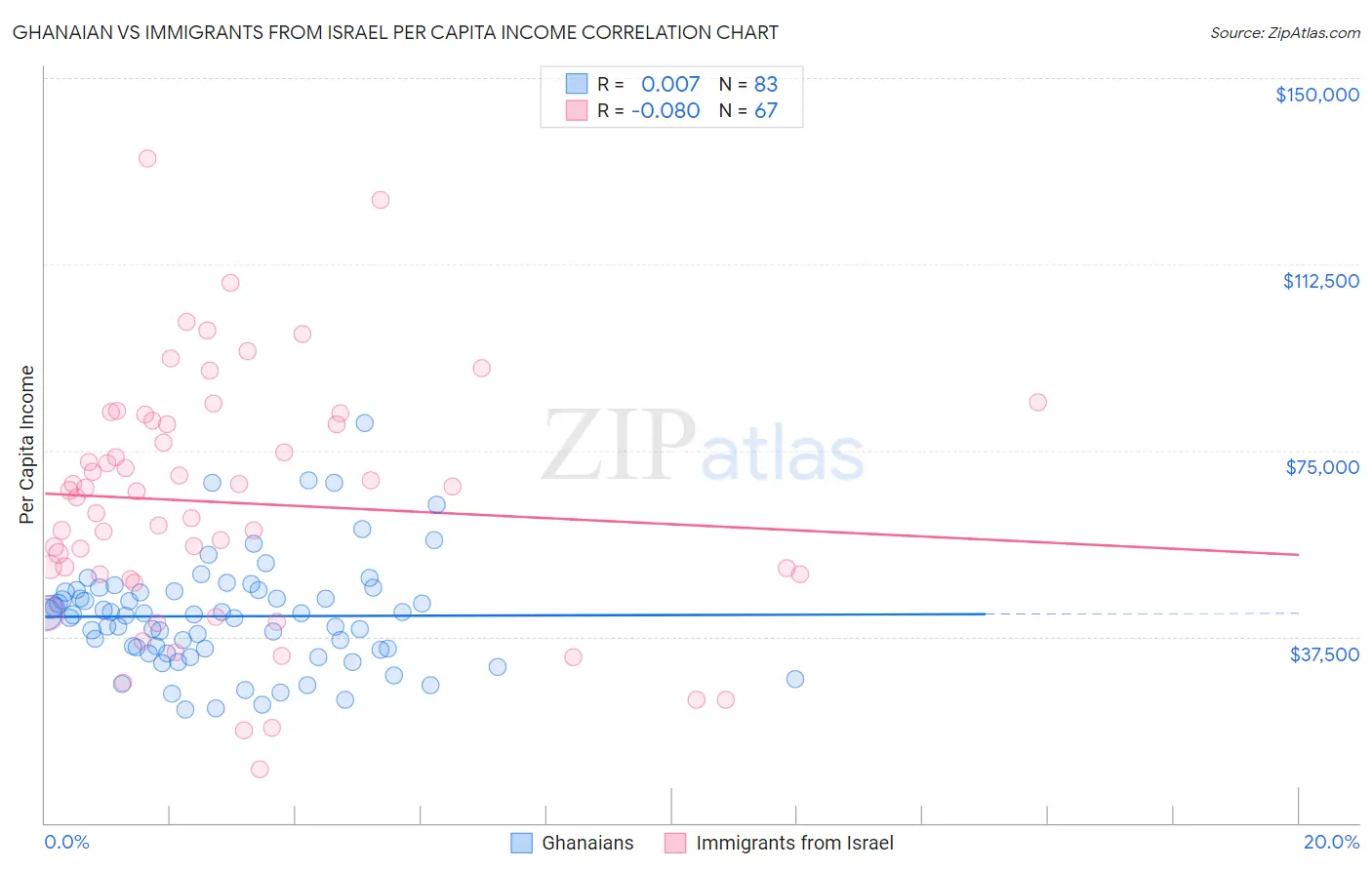 Ghanaian vs Immigrants from Israel Per Capita Income