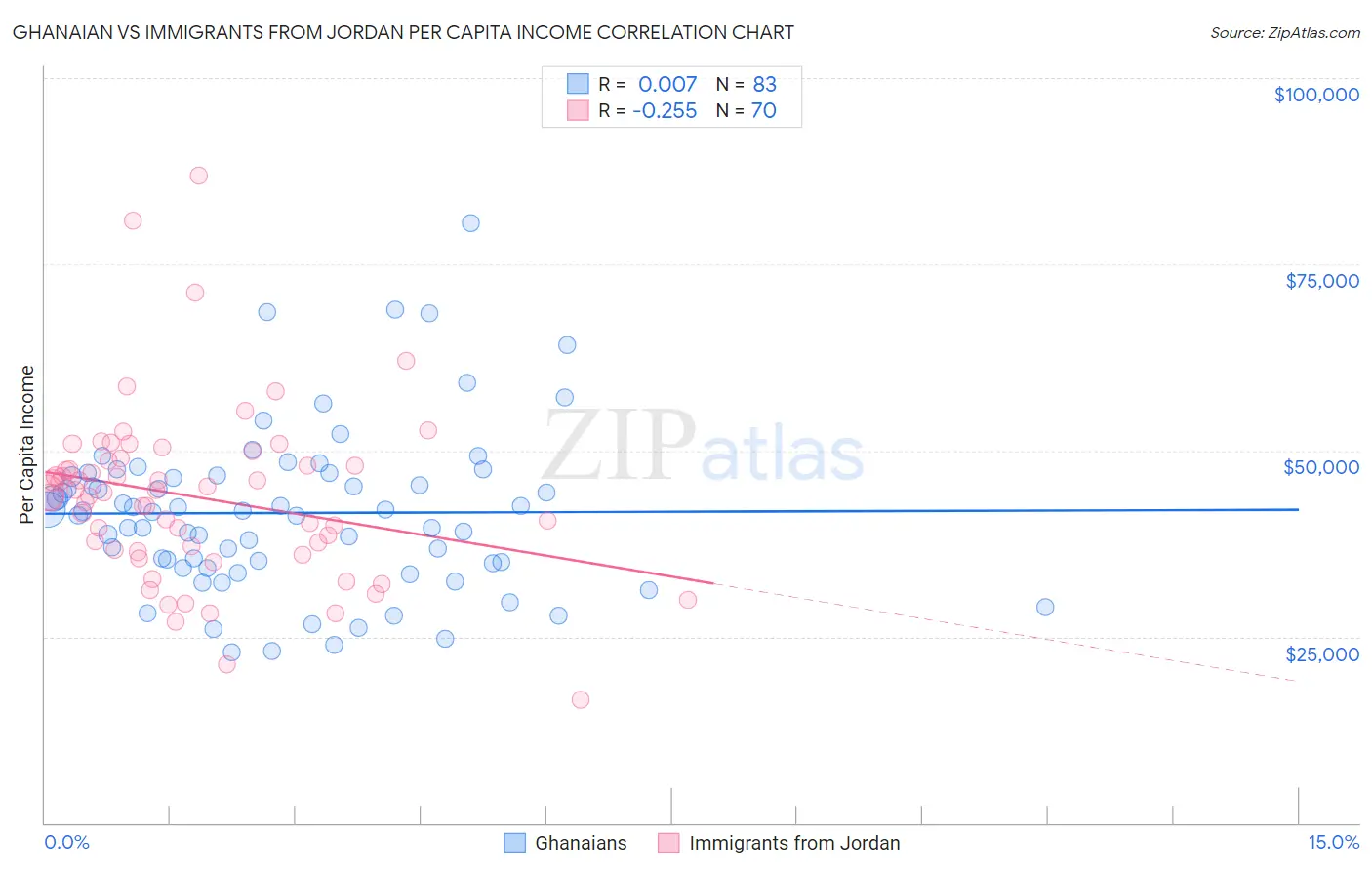Ghanaian vs Immigrants from Jordan Per Capita Income