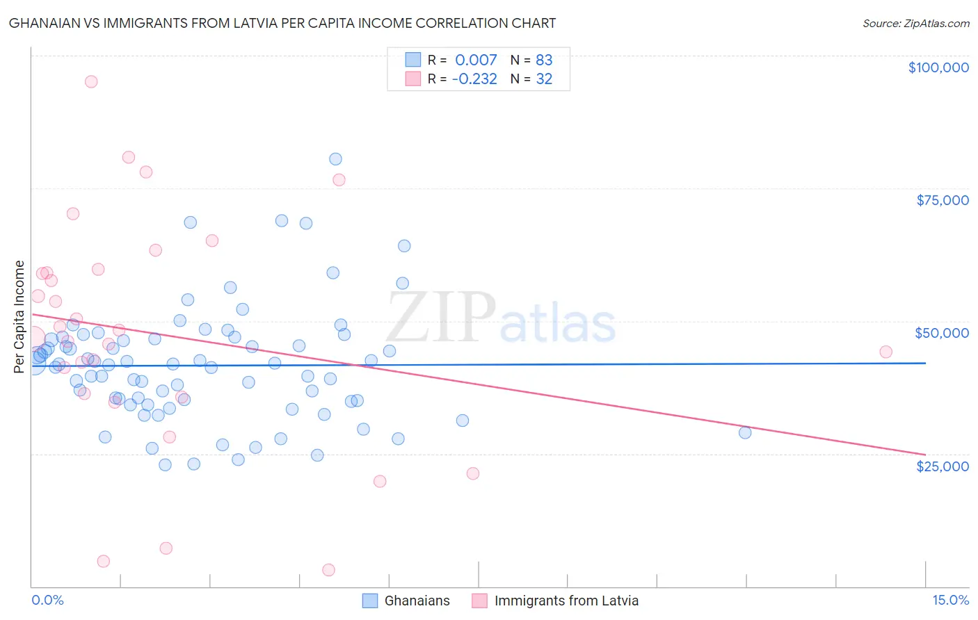 Ghanaian vs Immigrants from Latvia Per Capita Income
