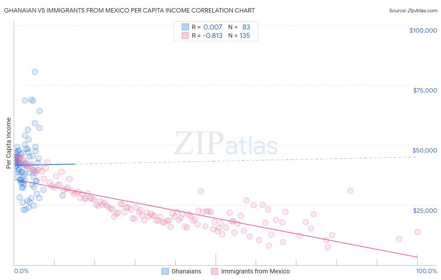 Ghanaian vs Immigrants from Mexico Per Capita Income