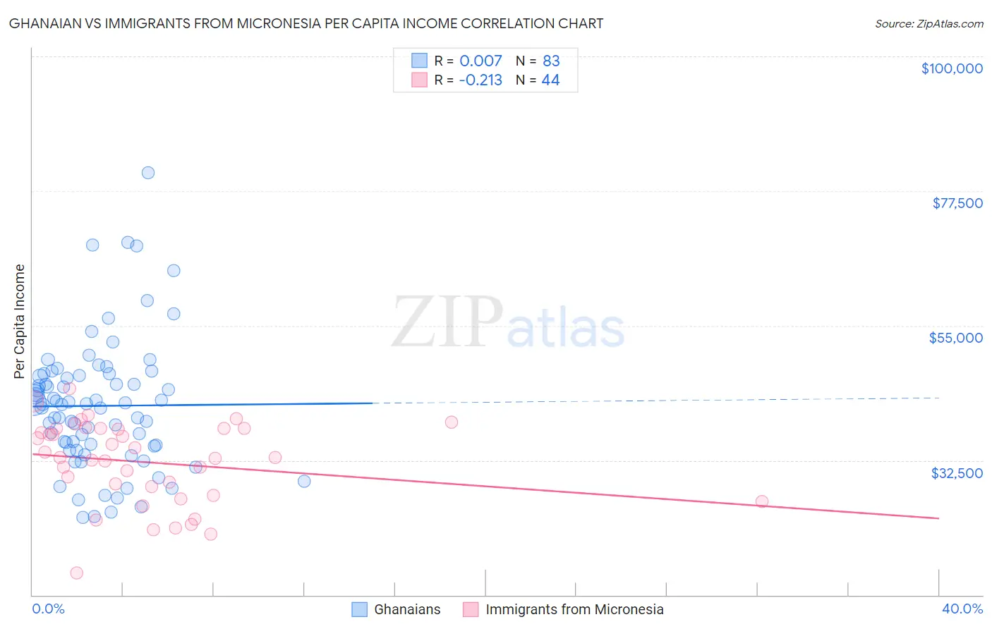 Ghanaian vs Immigrants from Micronesia Per Capita Income