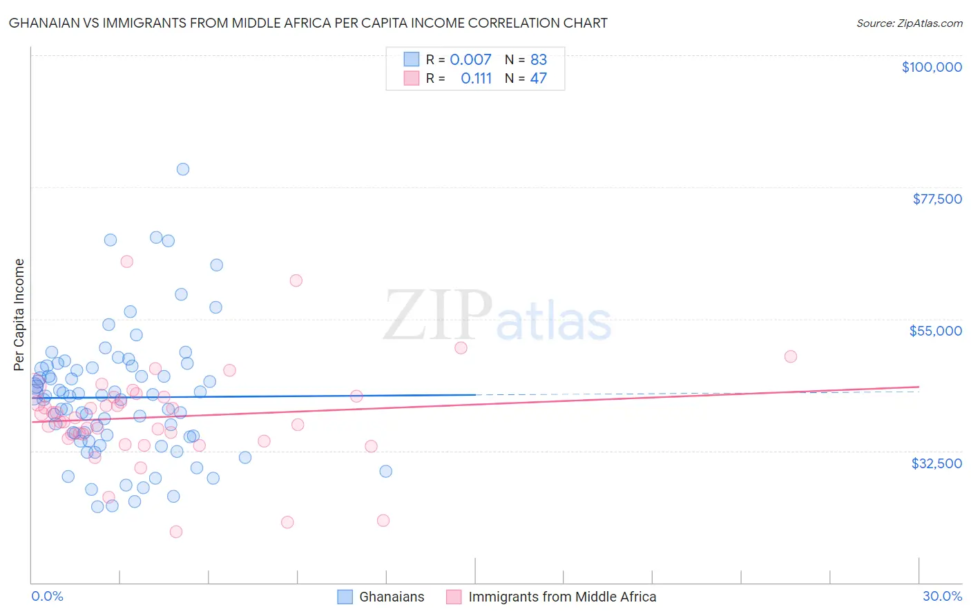 Ghanaian vs Immigrants from Middle Africa Per Capita Income