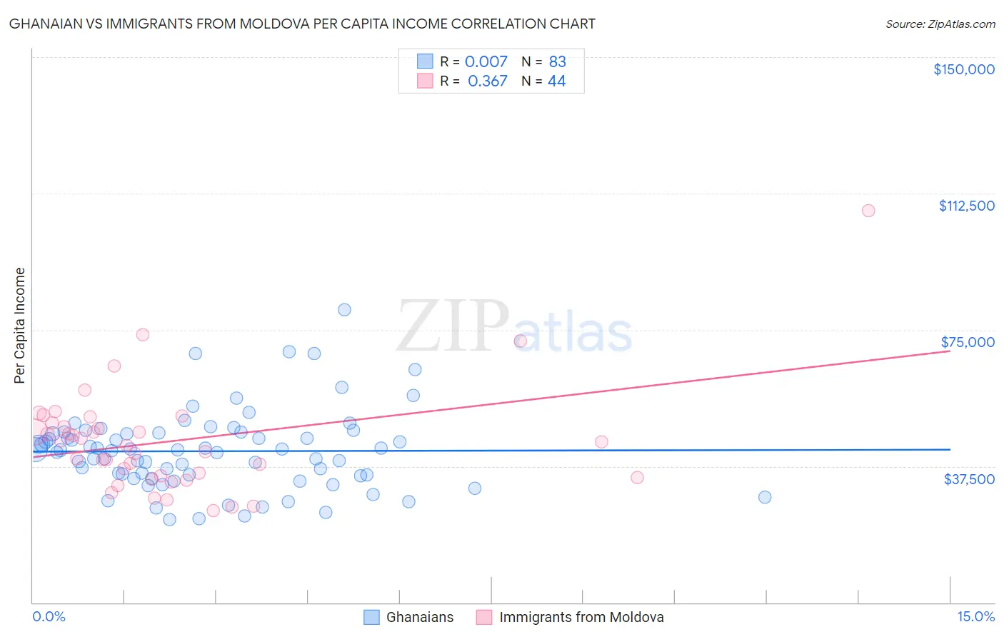 Ghanaian vs Immigrants from Moldova Per Capita Income