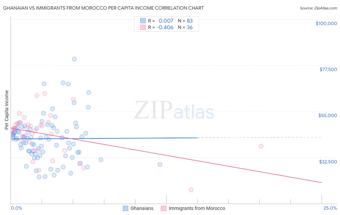 Ghanaian vs Immigrants from Morocco Per Capita Income
