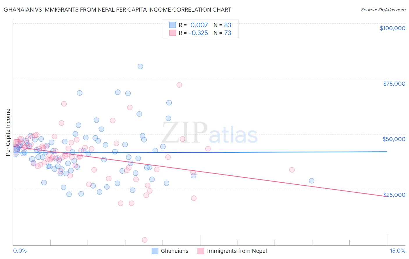 Ghanaian vs Immigrants from Nepal Per Capita Income