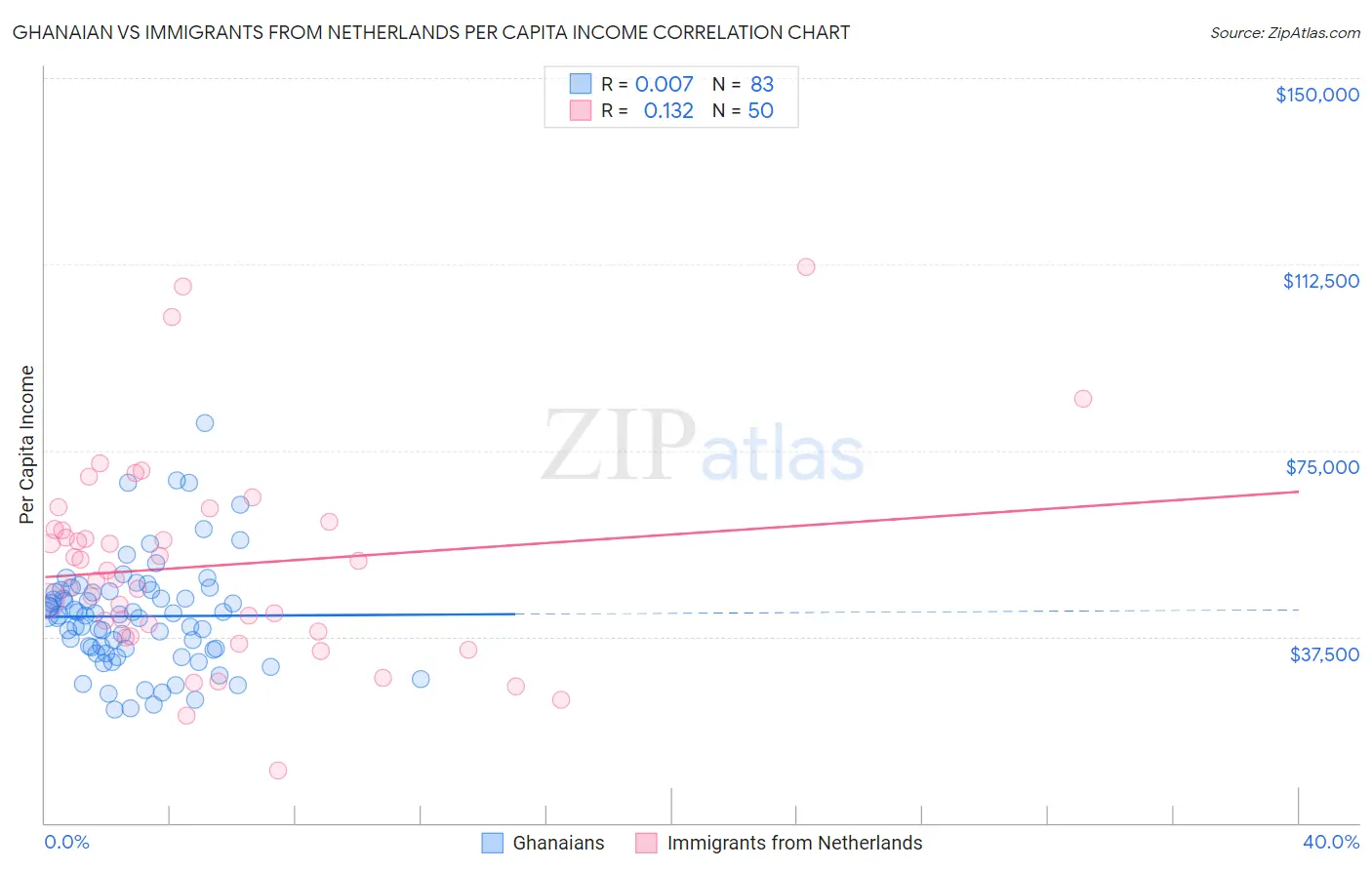 Ghanaian vs Immigrants from Netherlands Per Capita Income
