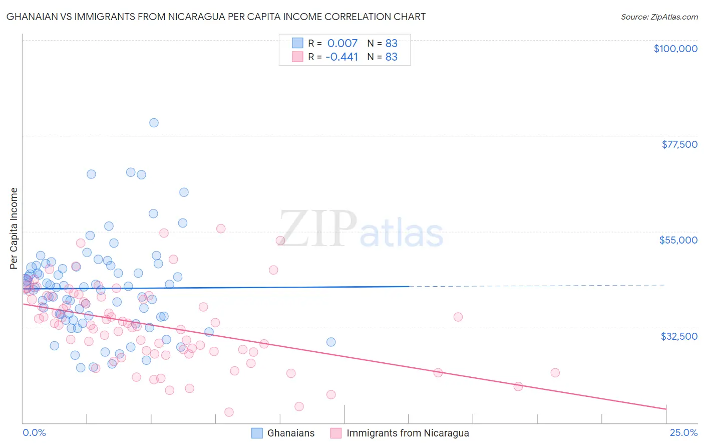 Ghanaian vs Immigrants from Nicaragua Per Capita Income