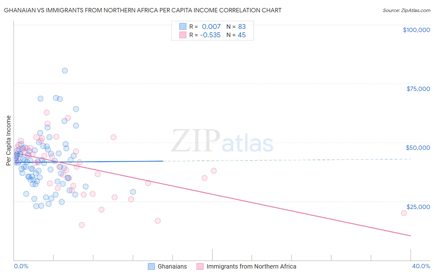 Ghanaian vs Immigrants from Northern Africa Per Capita Income