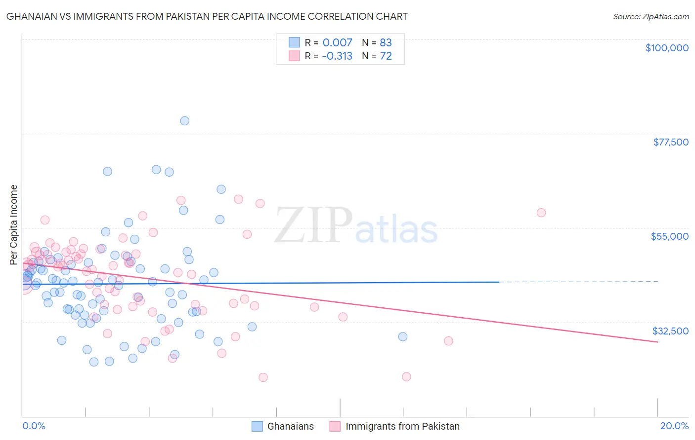 Ghanaian vs Immigrants from Pakistan Per Capita Income