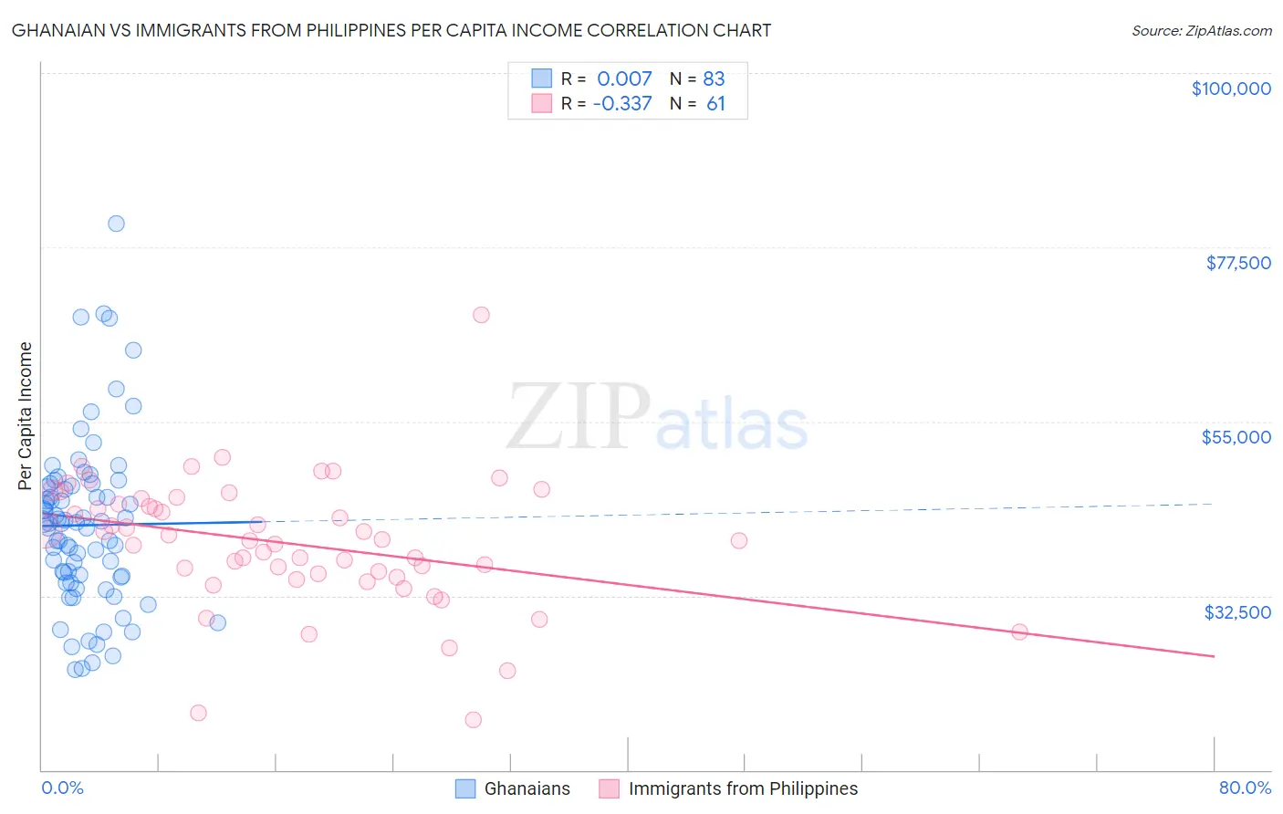 Ghanaian vs Immigrants from Philippines Per Capita Income