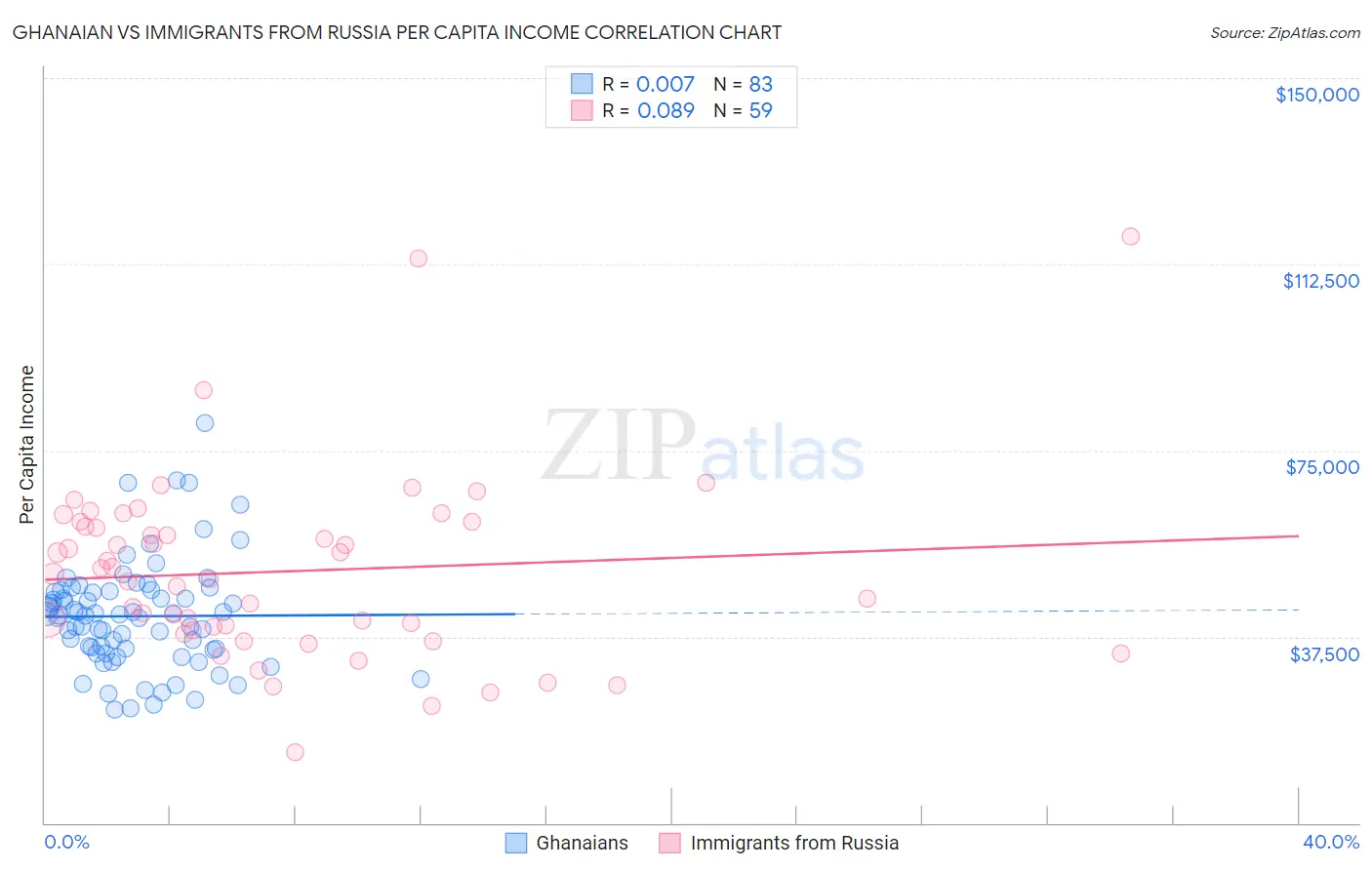 Ghanaian vs Immigrants from Russia Per Capita Income