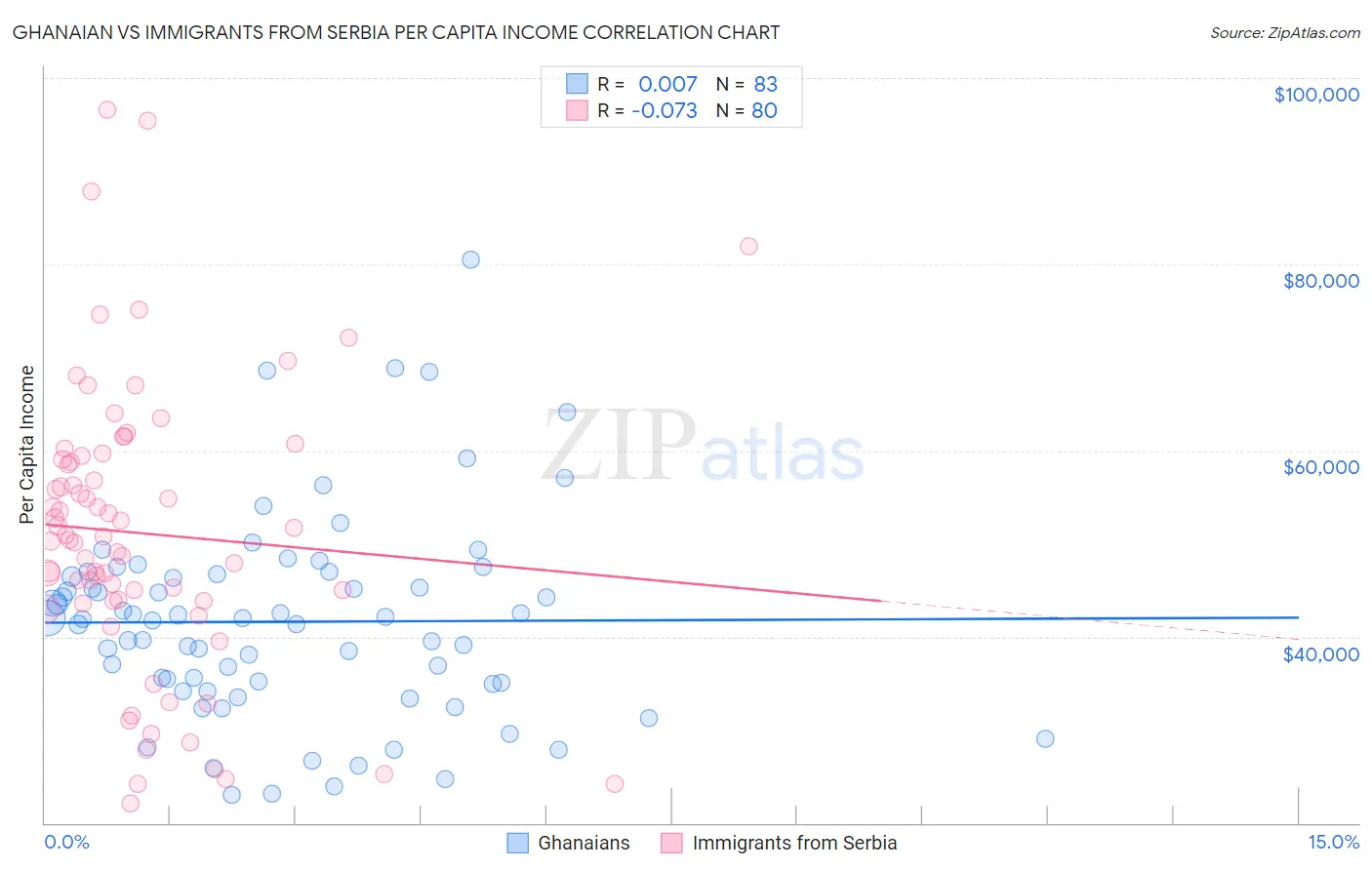 Ghanaian vs Immigrants from Serbia Per Capita Income