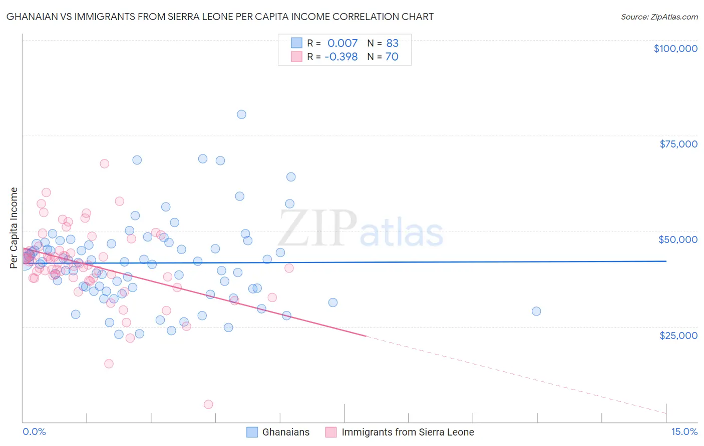 Ghanaian vs Immigrants from Sierra Leone Per Capita Income