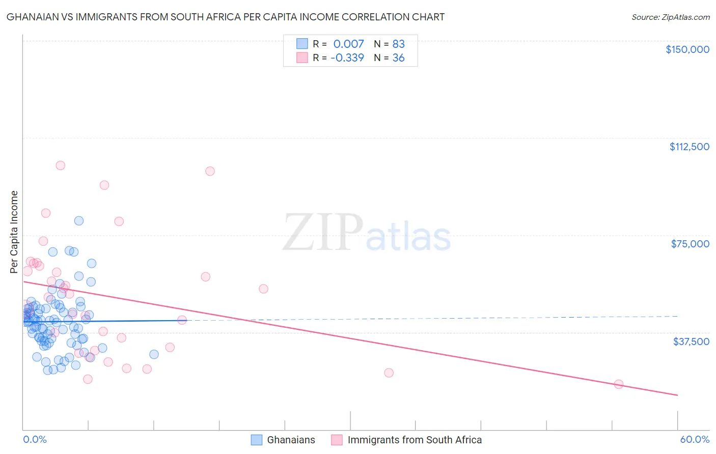 Ghanaian vs Immigrants from South Africa Per Capita Income