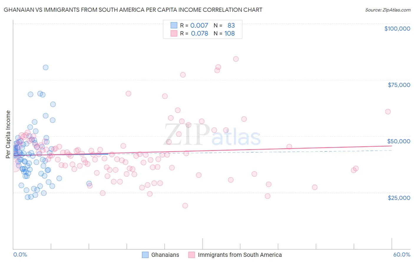 Ghanaian vs Immigrants from South America Per Capita Income
