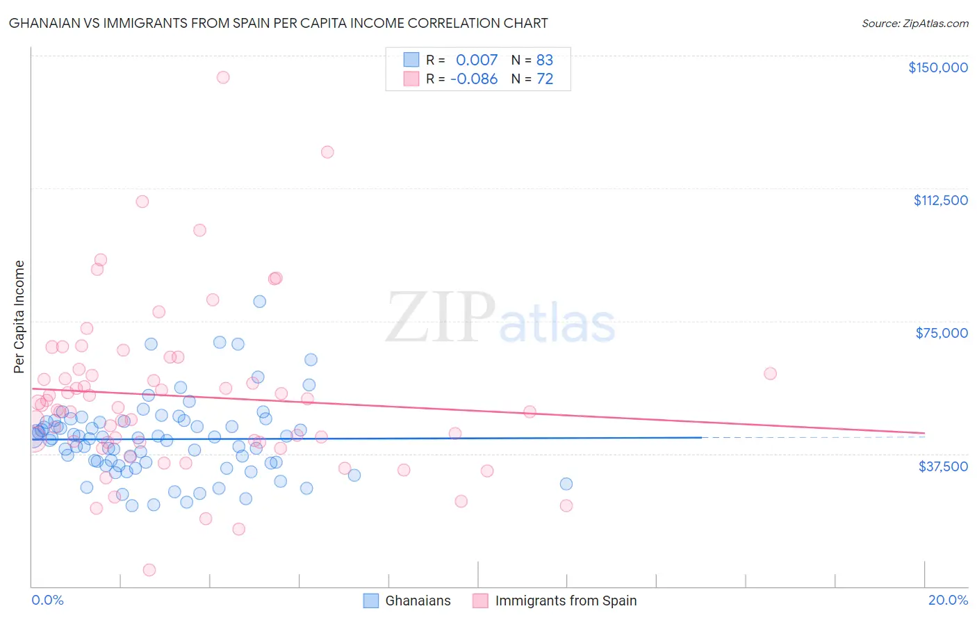 Ghanaian vs Immigrants from Spain Per Capita Income