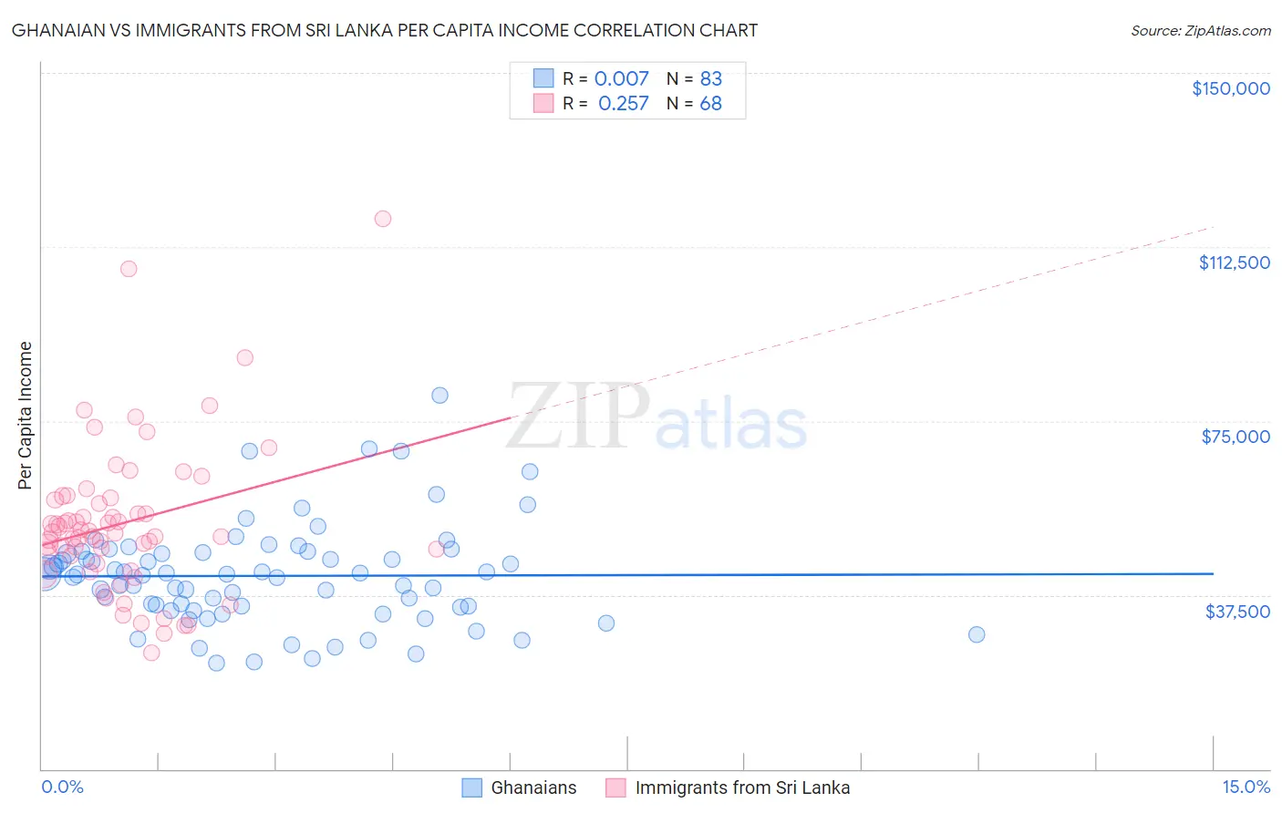 Ghanaian vs Immigrants from Sri Lanka Per Capita Income
