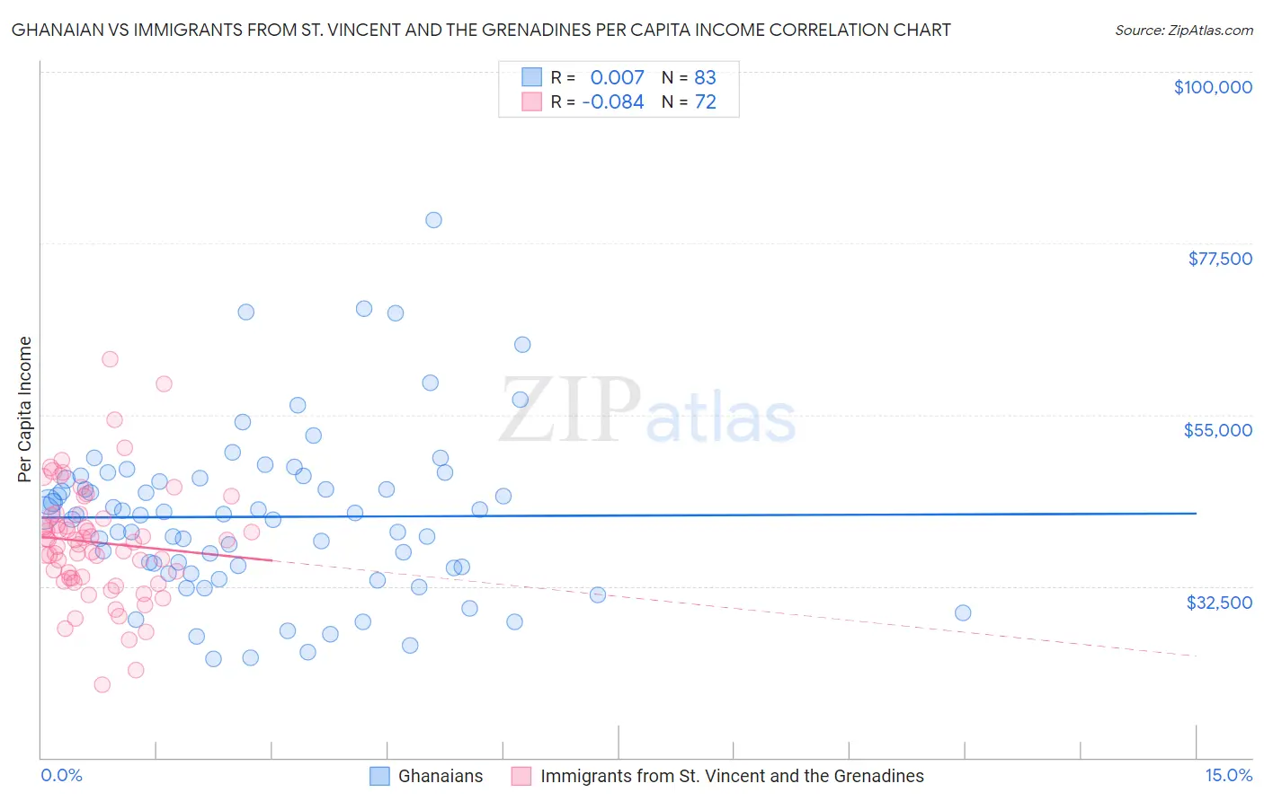 Ghanaian vs Immigrants from St. Vincent and the Grenadines Per Capita Income