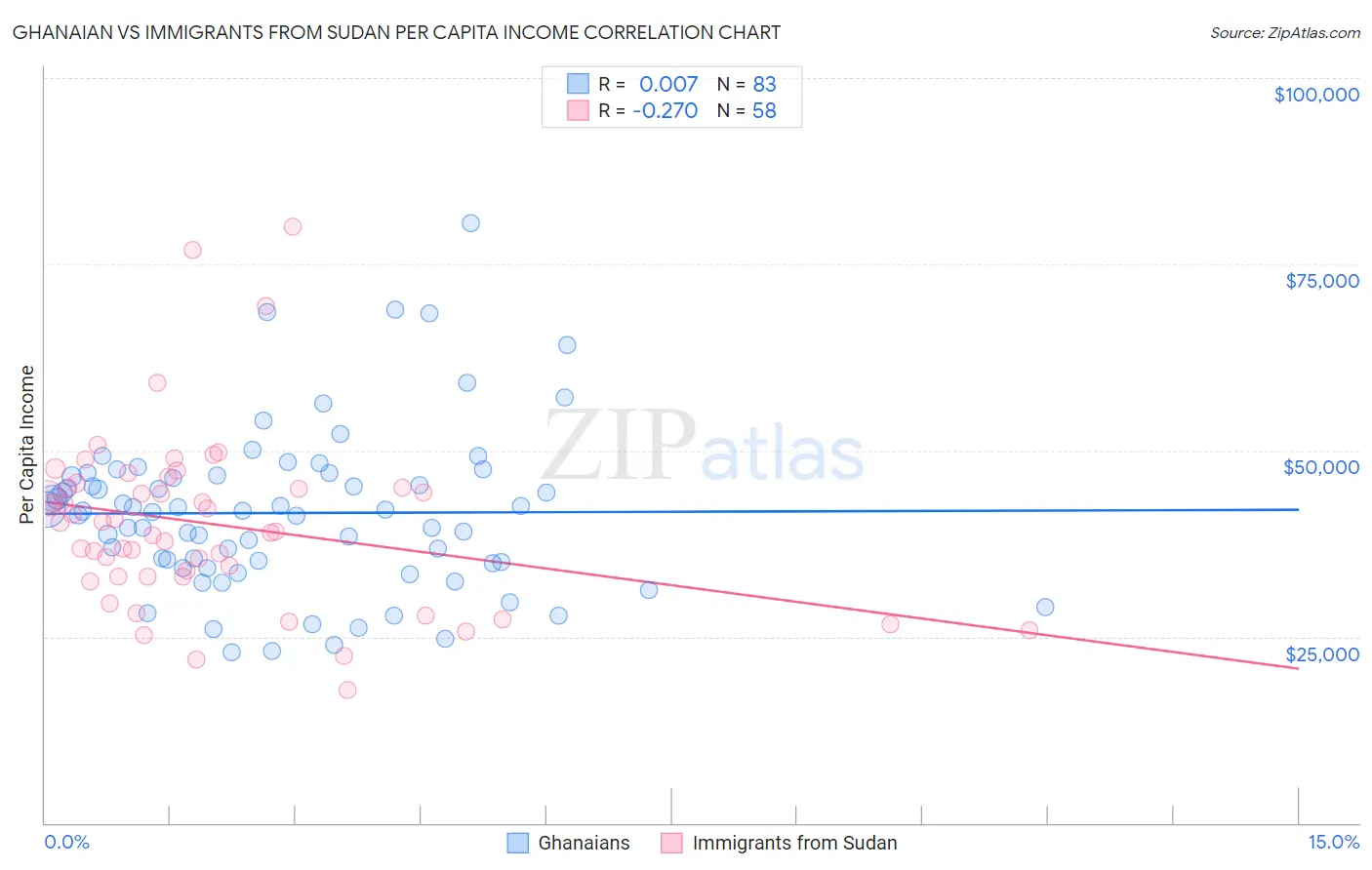 Ghanaian vs Immigrants from Sudan Per Capita Income