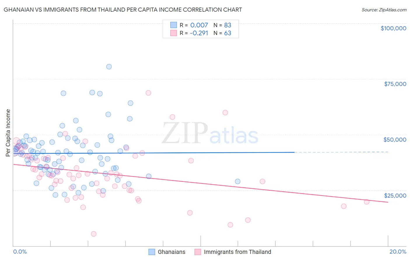 Ghanaian vs Immigrants from Thailand Per Capita Income
