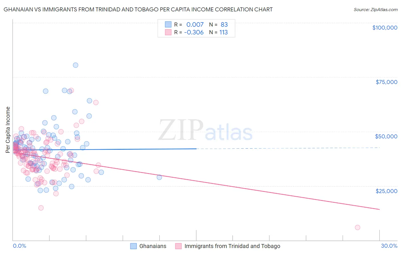 Ghanaian vs Immigrants from Trinidad and Tobago Per Capita Income