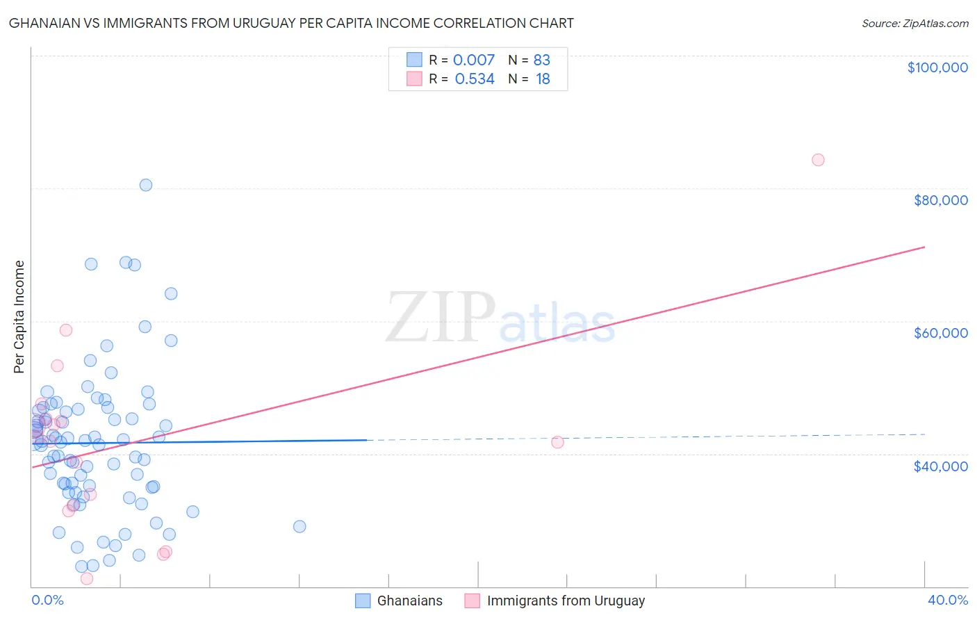 Ghanaian vs Immigrants from Uruguay Per Capita Income
