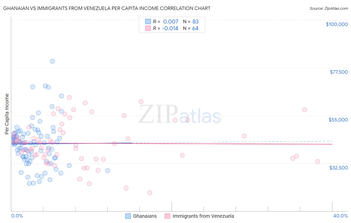 Ghanaian vs Immigrants from Venezuela Per Capita Income