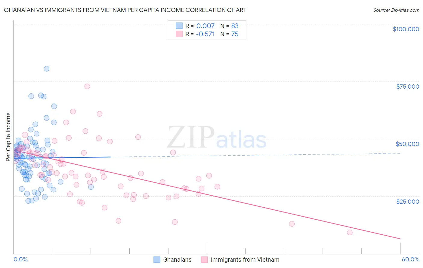 Ghanaian vs Immigrants from Vietnam Per Capita Income
