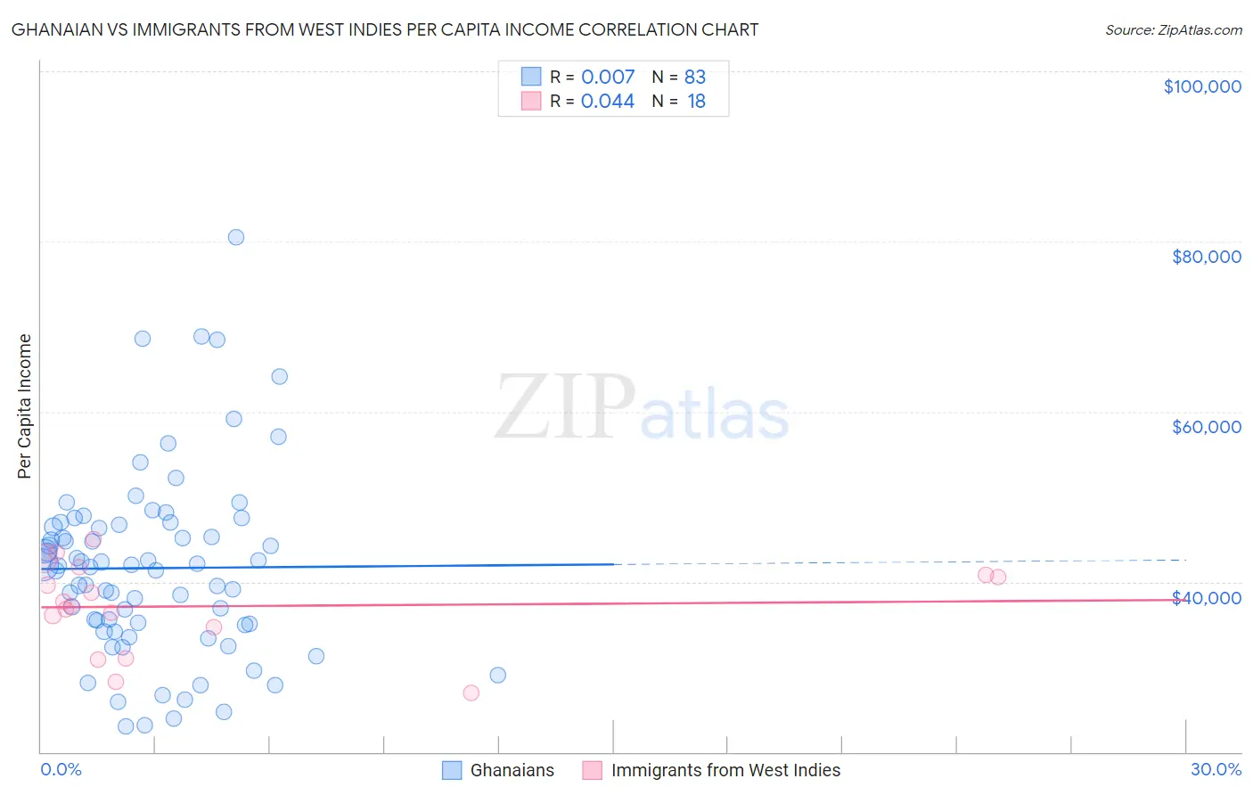 Ghanaian vs Immigrants from West Indies Per Capita Income