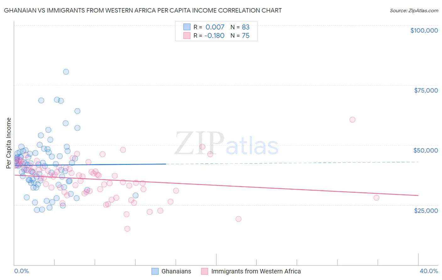 Ghanaian vs Immigrants from Western Africa Per Capita Income