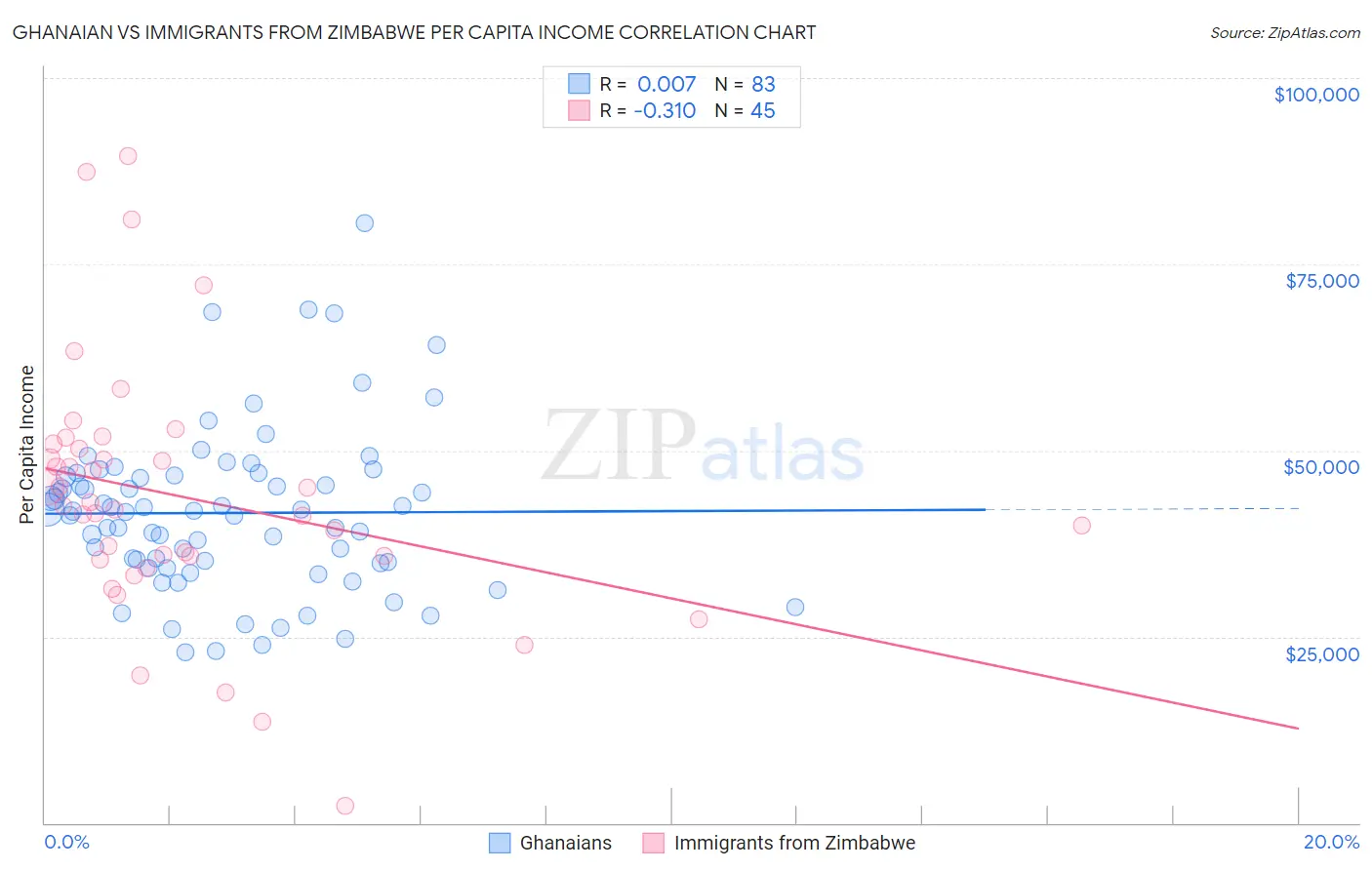 Ghanaian vs Immigrants from Zimbabwe Per Capita Income