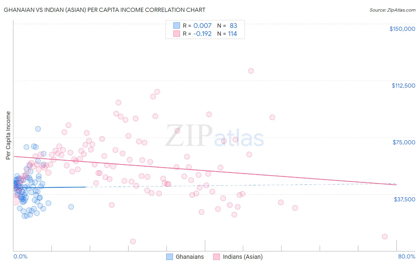 Ghanaian vs Indian (Asian) Per Capita Income