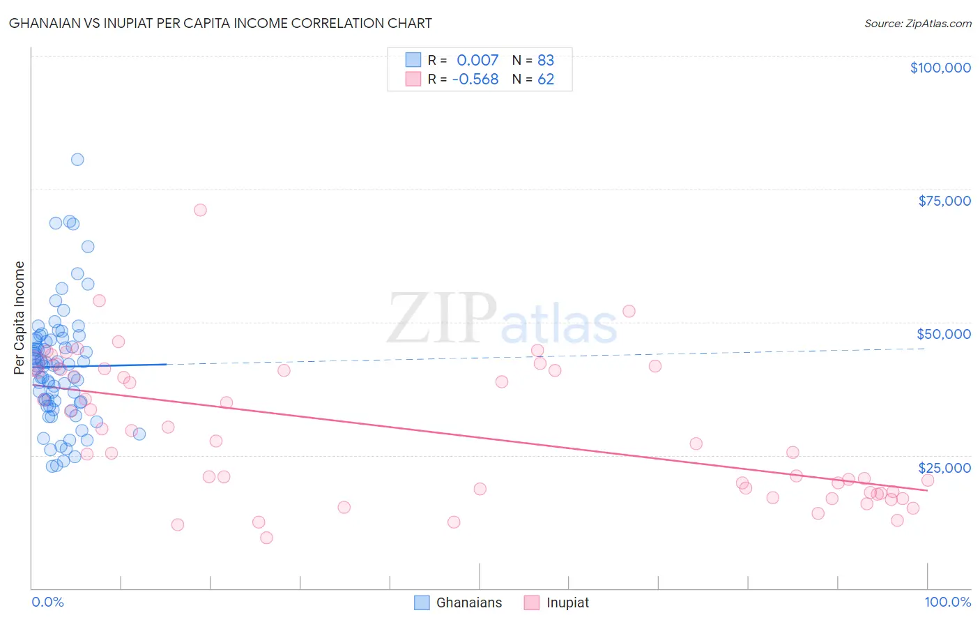 Ghanaian vs Inupiat Per Capita Income