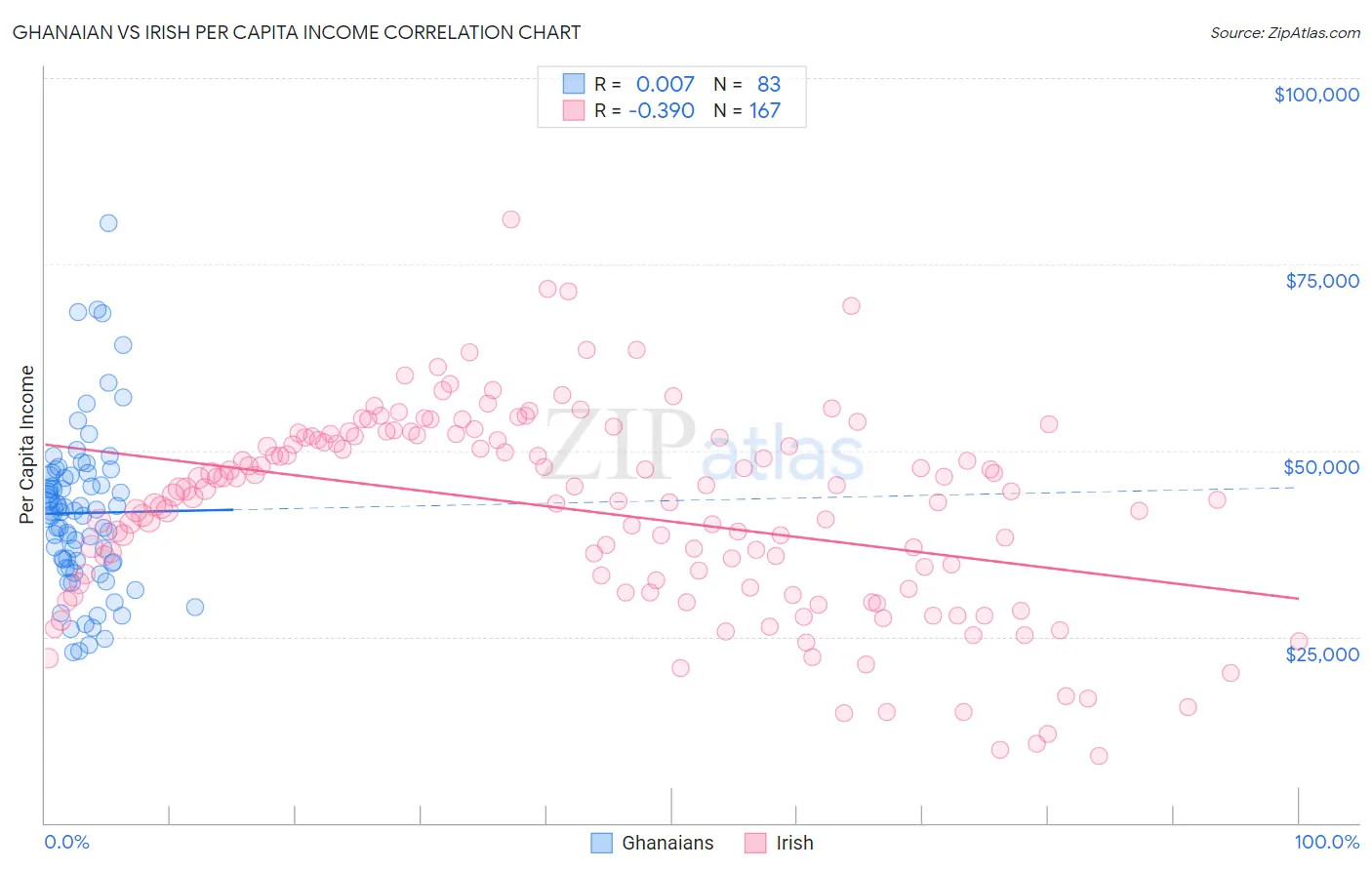 Ghanaian vs Irish Per Capita Income