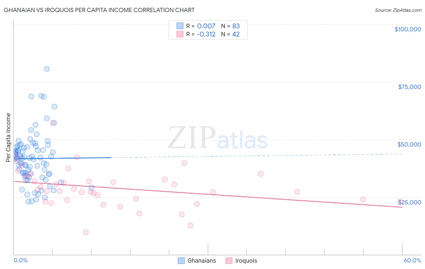 Ghanaian vs Iroquois Per Capita Income