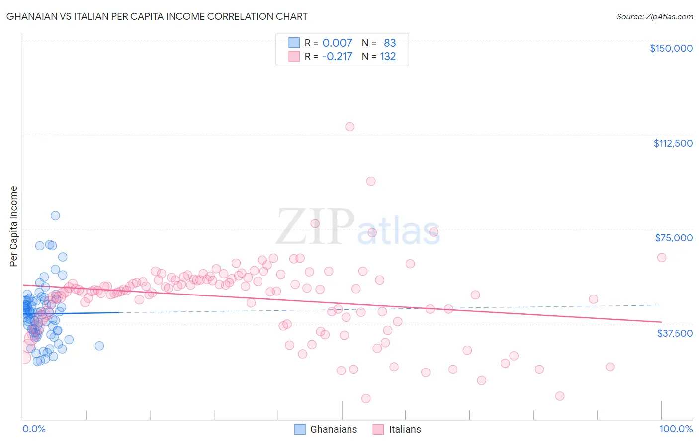 Ghanaian vs Italian Per Capita Income