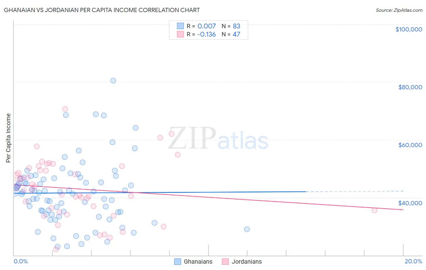Ghanaian vs Jordanian Per Capita Income