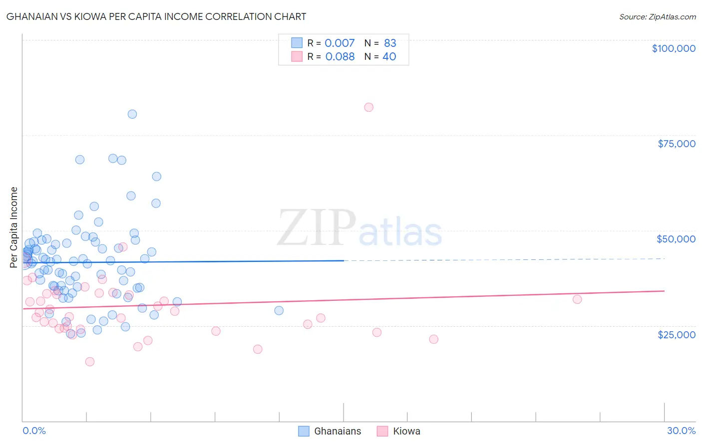 Ghanaian vs Kiowa Per Capita Income