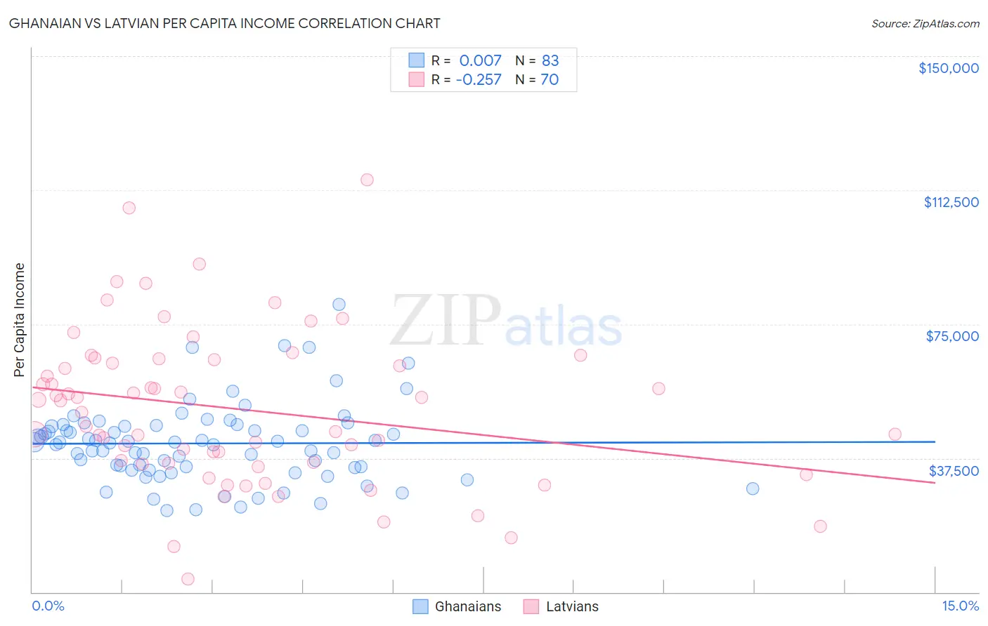 Ghanaian vs Latvian Per Capita Income