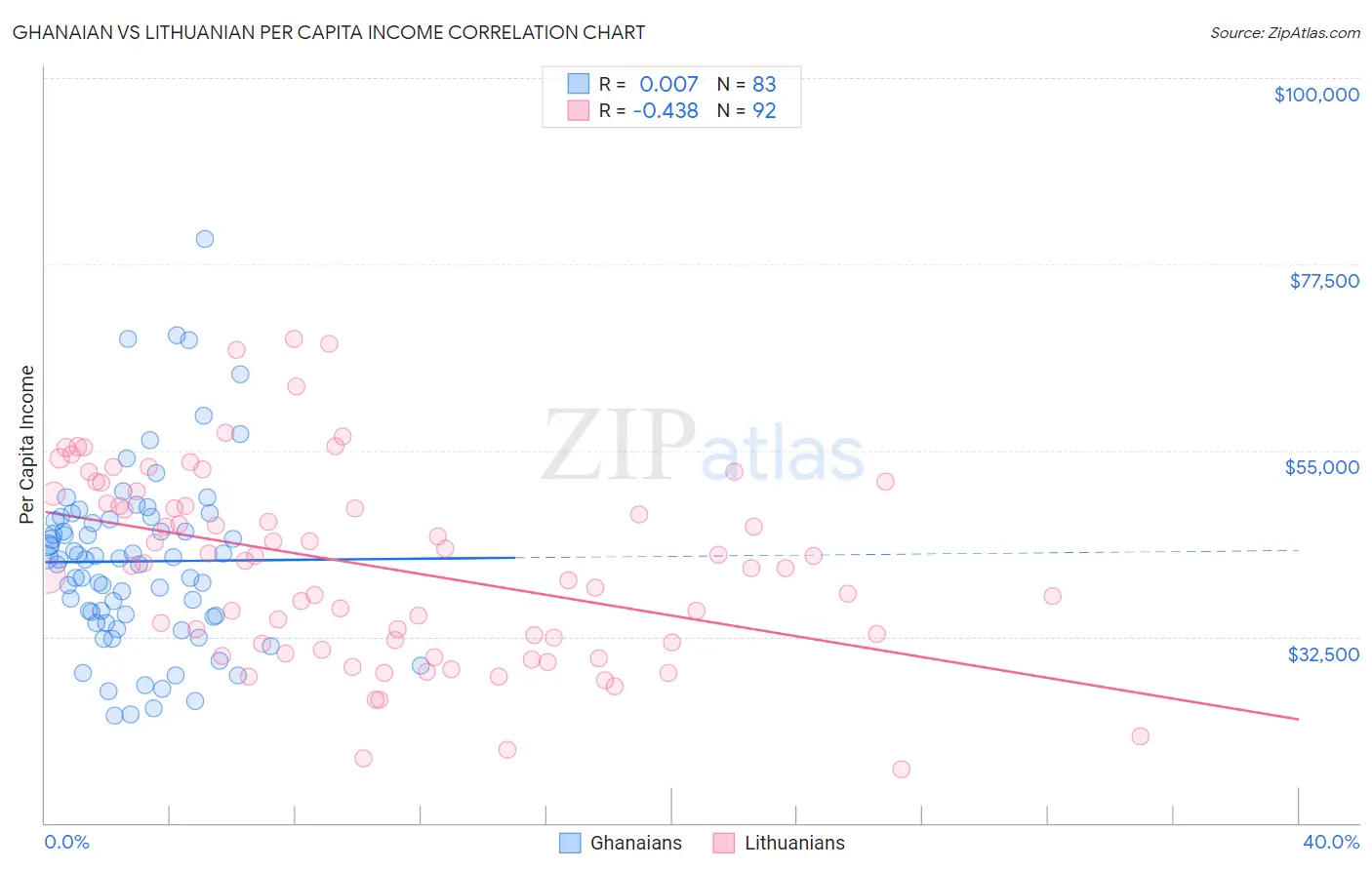Ghanaian vs Lithuanian Per Capita Income